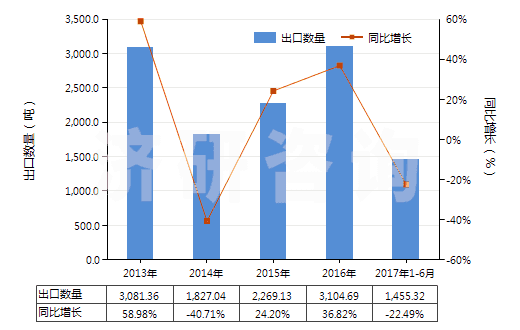 2013-2017年6月中國苯乙酸及其鹽(HS29163400)出口量及增速統(tǒng)計